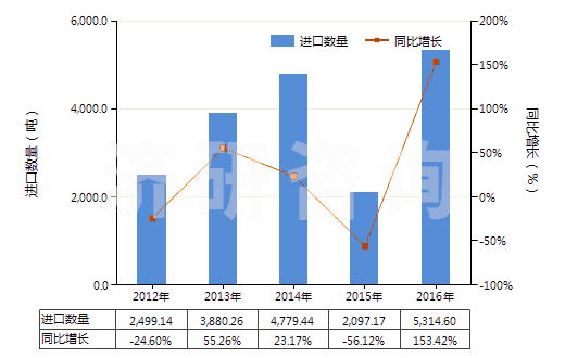 2012-2016年中國鎳的硫酸鹽(HS28332400)進(jìn)口量及增速統(tǒng)計